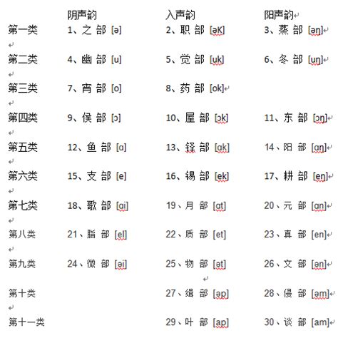 陰陽對轉|上古韻部:上古韻部表,材料和方法,概述,操作示例,研究。